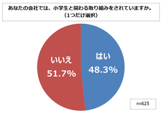 企業人600人に聞いた「企業の小学生に向けた取り組み意識」アンケート速報！