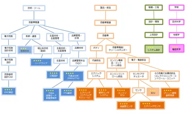 会員のスキル情報「スキルツリー」イメージ
