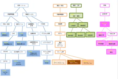 企業の部署・求人情報「テクニカルツリー」イメージ