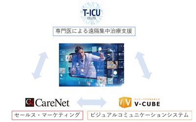 ケアネット、T-ICU及びブイキューブとの業務提携を発表　～日本の医療を「遠隔集中医療」で変える！！～