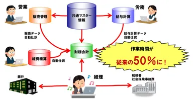 売上・仕入や人件費・経費、入出金明細などがボタン一つで自動会計仕訳連動