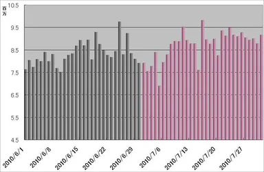 ツイート件数　推移　前月比8％増加