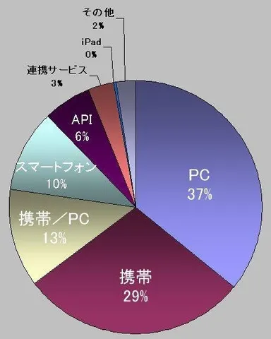 投稿元 比率　携帯・スマートフォンからの書込みが増加