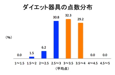 ダイエット器具の点数分布