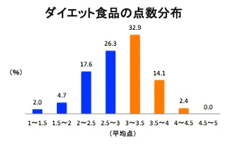 ダイエット食品の点数分布