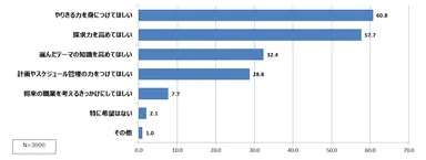 図表5.夏休みの自由研究を通して、お子様にどうなってほしいですか？(あてはまるものをすべて選択)