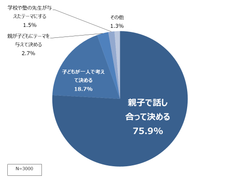 ＜アンケート速報＞小学生の夏休みの自由研究　保護者3,000人に聞き9割が「不安あり」と回答