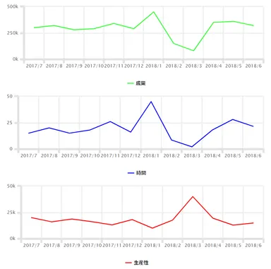 生産性(グラフ)