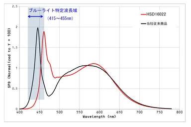 (図1)ブルーライト低減のイメージ