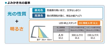 (図2)「よみかき光」の基準
