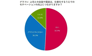 グラフ3：上司との会話や面談は、仕事をするうえでのモチベーションの向上につながりますか？