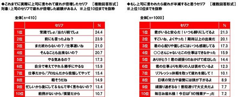 養命酒製造株式会社調べ　
疲れ倍増の上司のセリフ　
「常識でしょ」「言ったよね？」「仕事遅いね」　
疲れ半減の上司のセリフ　
「頼りにしてる」「期待以上だ」「感謝してる」