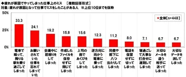 疲れが原因でやってしまった仕事上のミス
