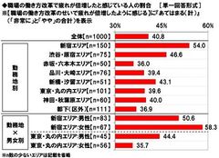 職場の働き方改革で疲れが倍増したと感じている人の割合