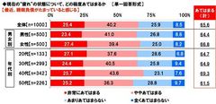 最近、睡眠負債がたまっていると感じるか