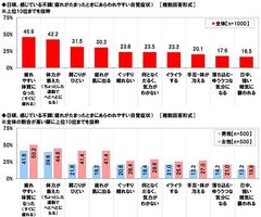 日頃、感じている不調