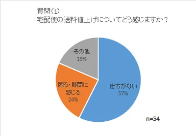●「送料値上げは仕方がない」