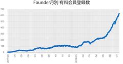 起業家向けマッチングサイト“有料会員登録数600名突破”