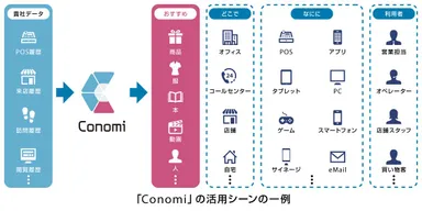「Conomi」の活用シーンイメージ