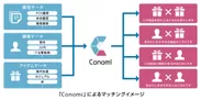 「Conomi」によるマッチングイメージ