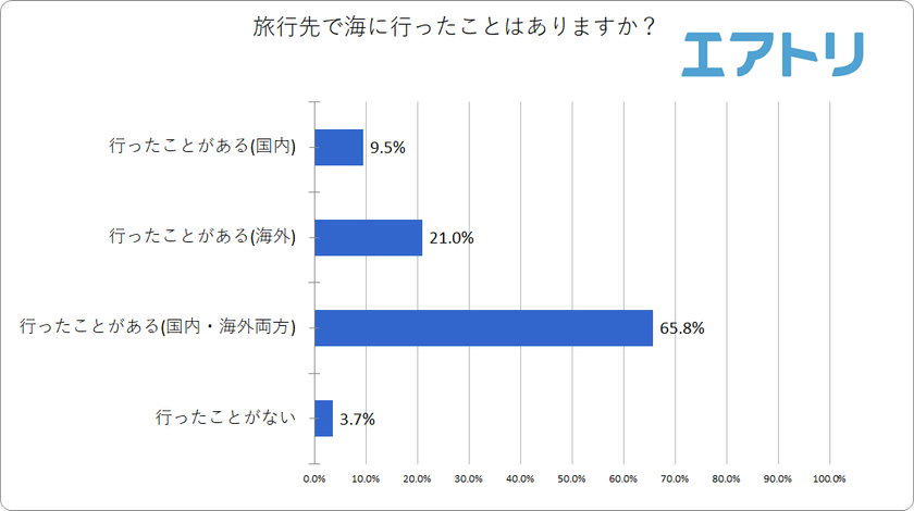 旅行先での海に一緒に行きたい相手1位は男女ともに「パートナー」！
でも男女の回答で10％近い差が
66.9％が夏の旅行先を選ぶ際に「海」を候補に入れる事が判明