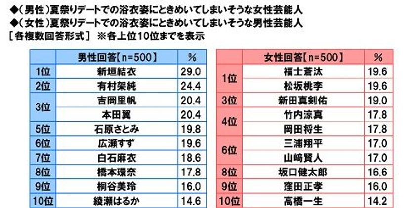 THE KISS調べ　
夏祭りデートでの浴衣姿に
ときめいてしまいそうな男性芸能人　
同率1位は「福士蒼汰さん」「松坂桃李さん」