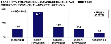 これからペアリングを購入するとしたらいくらくらいのものを購入したいか（2人分）
