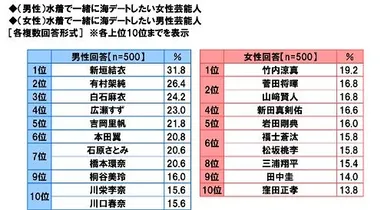 水着で一緒に海デートしたい芸能人