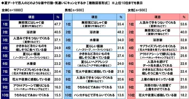 夏デートで恋人のどのような姿や行動・気遣いにキュンとするか