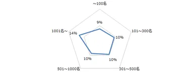 【図5】ベースアップ実施率：企業規模別
