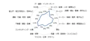 【図4】ベースアップ実施率：業種別