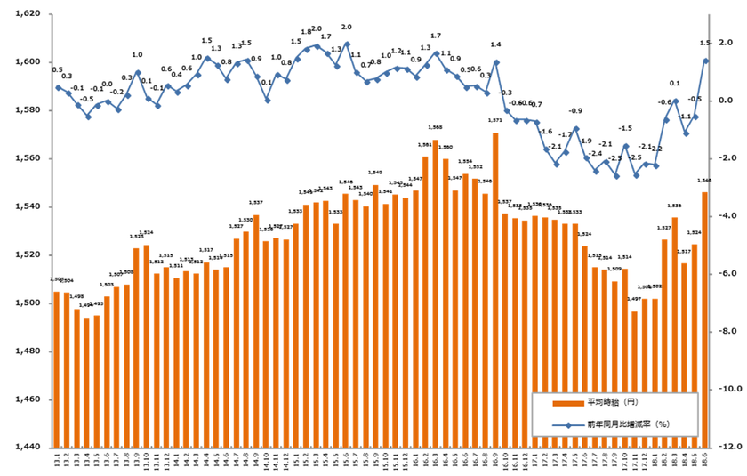 2018年6月度の派遣平均時給は1,546円。 
オフィスワーク系・営業系・クリエイティブ系・IT系
が過去最高を記録。