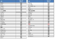 2017年TOEIC(R) Listening & Reading Test　世界の受験者スコアとアンケート結果を発表いたします。日本の平均スコアは、517点