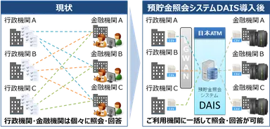 預貯金紹介システムDAIS