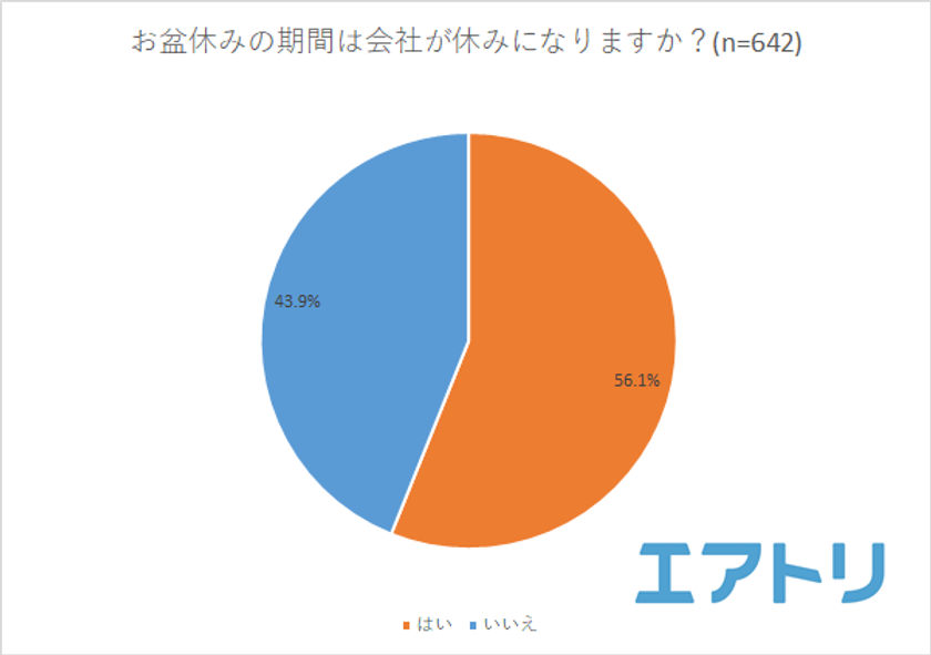 お盆は最大何連休？…1位は「連休なし」2位は「8連休以上」！
お盆は家でゆっくり派とアクティブに旅行派が多いと判明