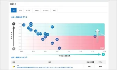 社員の回答結果に基づく、離職原因予測