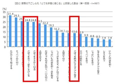 「料理の手間」に関する調査(株式会社ドゥ・ハウスによる)