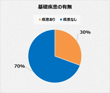 基礎疾患の有無