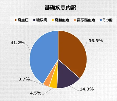 基礎疾患内訳