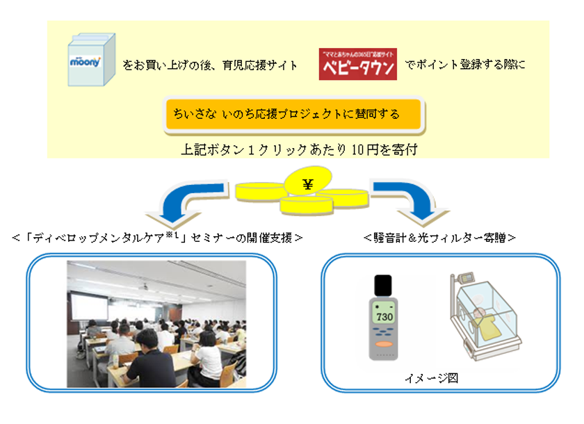 低出生体重の赤ちゃんにとって最適な環境作りを ムーニー がサポート ちいさな いのち応援プロジェクト 開始 期間 18年8月1日 9月30日 ユニ チャーム株式会社のプレスリリース