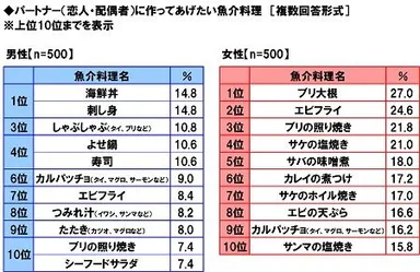 パートナーに作ってあげたい魚介料理