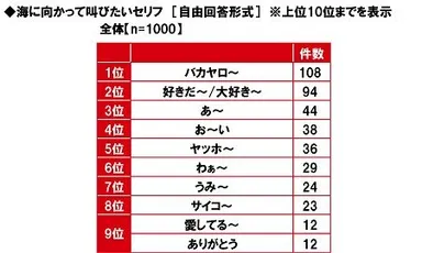 海に向かって叫びたいセリフ