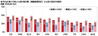 子どもに食べてほしいと思う魚介類