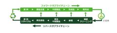 リバースサプライチェーンマネジメントフロー