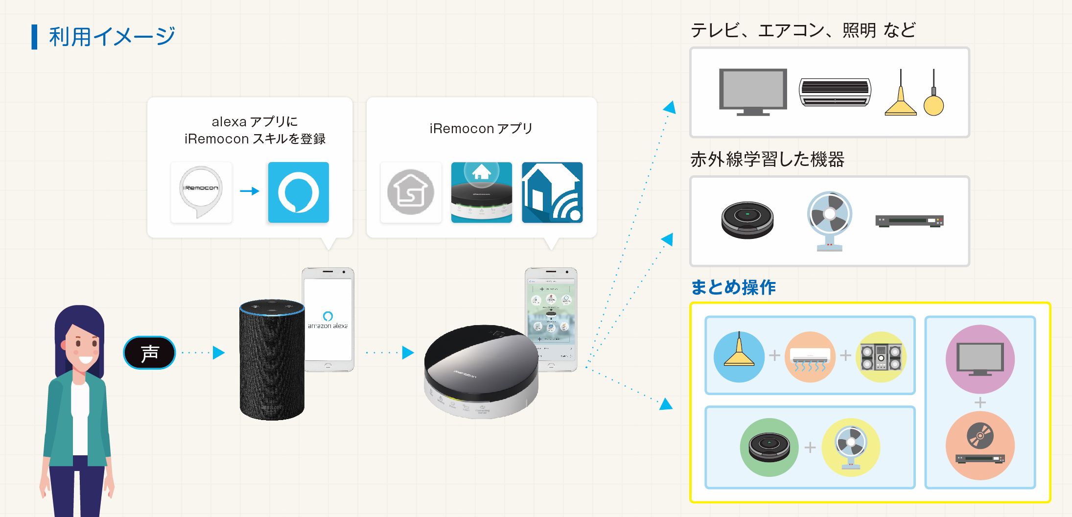 音声指示だけで、複数の家電をまとめて操作可能に！家電コントロール