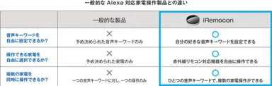 一般的なAlexa対応家電操作製品との違い