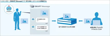 外出先などでも手軽にファイルを格納・共有