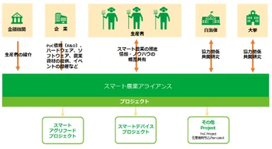 「スマート農業アライアンス」イメージ
