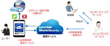 初期構築／運用の支援イメージ＜(1)～(5)を当社が提供＞