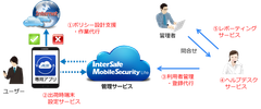 ～法人向けモバイルBPOサービスの拡充～「Safari」「Chrome」など全てのブラウザに対応したスマートデバイス向けWebフィルタリングサービス「InterSafe MobileSecurity Lite」の初期構築／運用支援サービスの提供を開始